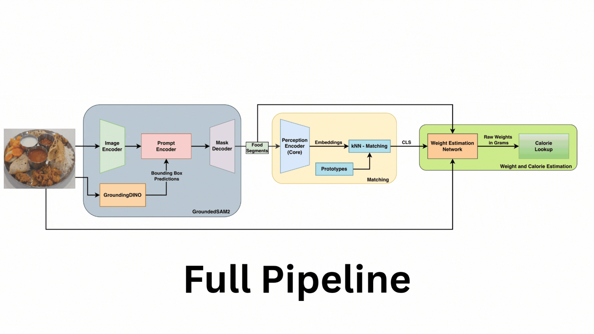 Animated demo of the Food Scanner pipeline from image to nutrition.