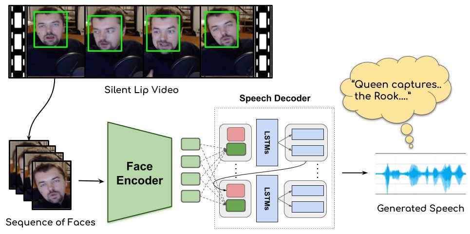 Lip2Wav: Generates a voice signal from silent lip movement