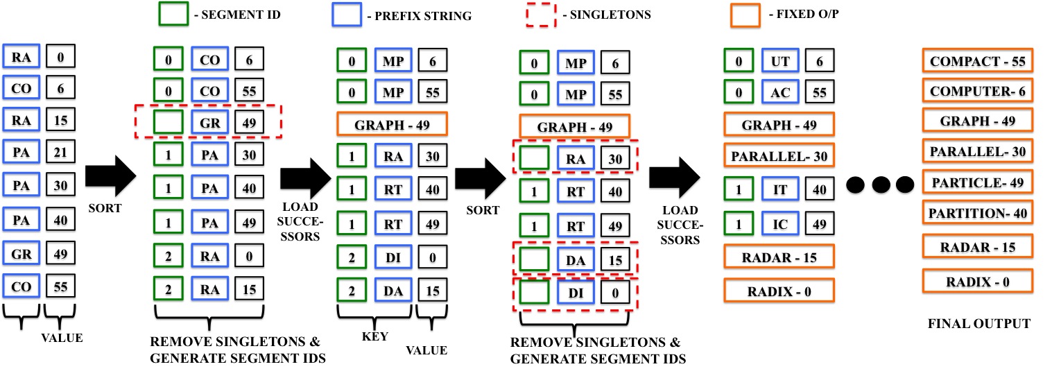 StringSort