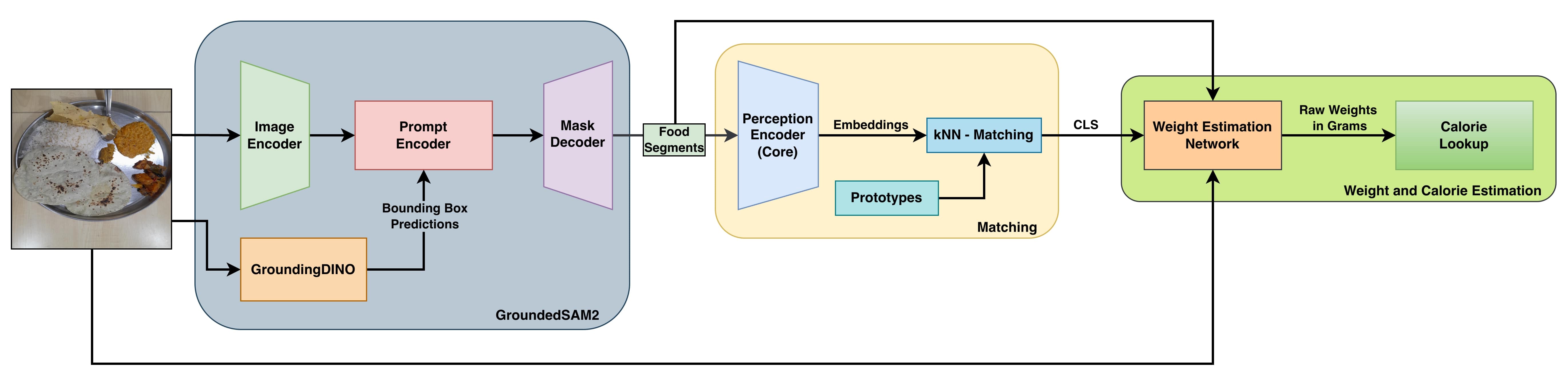 Architectural diagram of the Food Scanner pipeline.