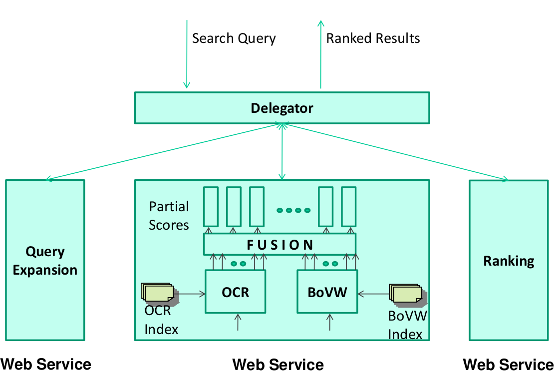 Search Architecture